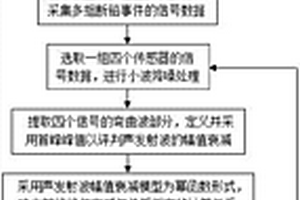 基于冪函數(shù)的平板結(jié)構(gòu)突發(fā)型聲發(fā)射源定位方法