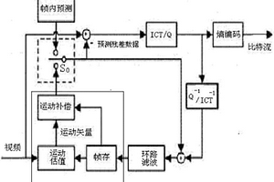 云轉(zhuǎn)碼壓縮系統(tǒng)和方法