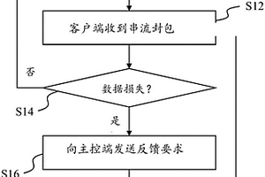 應用于多媒體同步播放中數據校正的方法