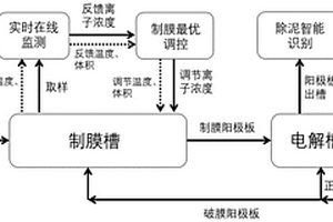 高鉛陽極泥重金屬污染物智能化源削減成套技術(shù)方法