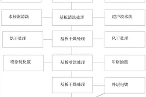 基板處理工藝