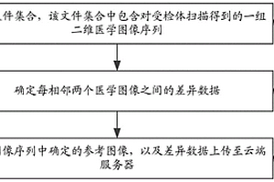 文件上傳方法、存儲方法、下載方法、系統(tǒng)、裝置及設備