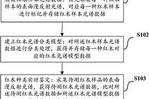 智能紅木種類鑒定方法及其平臺(tái)