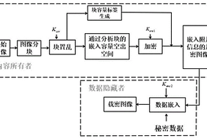 基于塊容量標(biāo)簽的大容量加密圖像信息隱藏方法