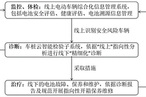 電動(dòng)車輛運(yùn)營(yíng)安全與維保智慧管理系統(tǒng)