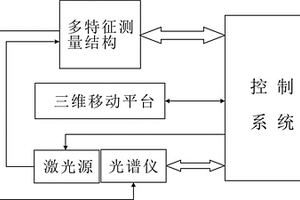 大面積多特征射線表面分析裝置