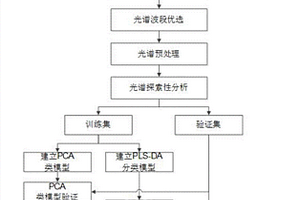 基于近紅外光譜技術(shù)鑒別不同品牌和段數(shù)奶粉的方法