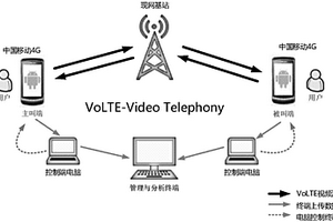 VoLTE視頻通話用戶體驗(yàn)質(zhì)量評(píng)估方法