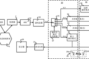 動(dòng)態(tài)管理多個(gè)數(shù)據(jù)處理單元的XRF/XRD系統(tǒng)