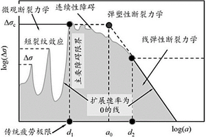 鐵路車軸修正KT圖的獲取方法及損傷容限設(shè)計方法