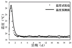 混凝土水化-溫-濕和壓應(yīng)力多場(chǎng)耦合模型構(gòu)建方法