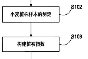 根據(jù)小麥植株吸氮量核心波長(zhǎng)確定適宜帶寬的方法