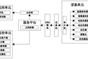 電力信息通信用的綜合監(jiān)控平臺(tái)