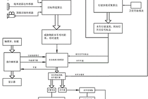 車輛避撞系統(tǒng)