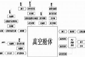 真空型汽化過(guò)氧化氫滅菌的傳遞裝置