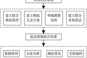 基于邊緣計(jì)算的電力系統(tǒng)穩(wěn)態(tài)數(shù)據(jù)壓縮方法