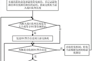 數(shù)據(jù)中心網(wǎng)中基于循環(huán)或重路由的數(shù)據(jù)傳輸方法和系統(tǒng)