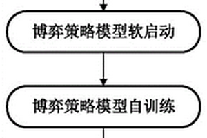 基于軟啟動(dòng)的非完美信息博弈智能策略求解方法