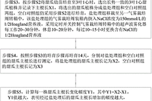 篩選耐鹽甜瓜品種的方法