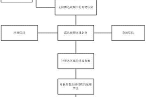 船舶交通導(dǎo)航系統(tǒng)雷達(dá)視頻自適應(yīng)壓縮方法