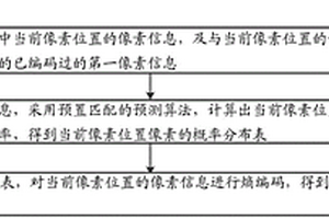 基于概率模型的桌面像素編碼方法、裝置及存儲(chǔ)介質(zhì)