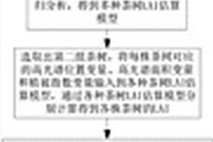 基于高光譜圖像的茶樹(shù)LAI及氮含量估算方法