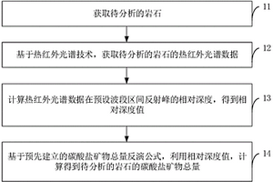 碳酸鹽礦物成分的定量方法、裝置及設(shè)備、存儲(chǔ)介質(zhì)