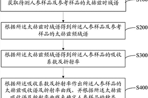 人參鑒別方法及系統(tǒng)