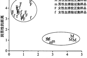 基于血清判別哺乳動(dòng)物性別的近紅外光譜分析方法