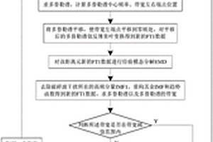 S波段多普勒雷達破碎波干擾抑制的方法和裝置