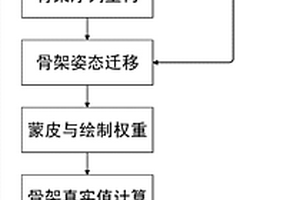 基于已有動(dòng)作數(shù)據(jù)的真實(shí)感動(dòng)作遷移和生成方法及系統(tǒng)