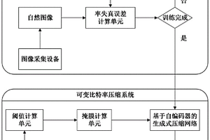 基于對(duì)抗學(xué)習(xí)的可變比特率生成式壓縮方法