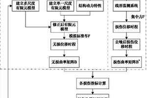 基于節(jié)點曲率和小波分析的變截面梁損傷識別方法