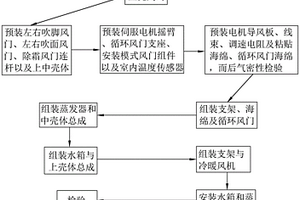 空調(diào)箱生產(chǎn)制造工藝