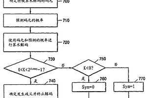 可分級(jí)音頻數(shù)據(jù)算術(shù)解碼方法、介質(zhì)和設(shè)備和截去音頻數(shù)據(jù)比特流的方法、介質(zhì)和設(shè)備