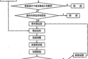 基于零件再制造修復的反應氮弧熔覆耐磨涂層制備工藝