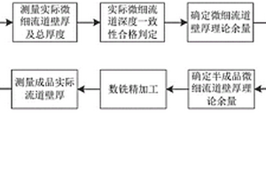 微細液冷流道壁厚精確控制方法