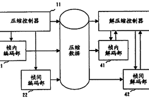 圖像壓縮裝置、圖像壓縮程序和圖像壓縮方法