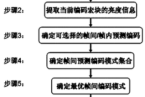 分層結(jié)構(gòu)預判的快速視頻編碼方法