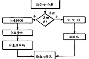 用于壓縮視頻序列的編碼方法