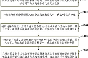 魚類貨架期的判斷方法及裝置