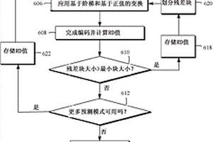 用于非基帶信號(hào)代碼化的變換選擇