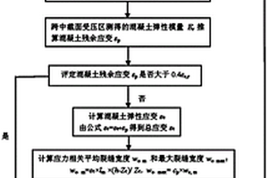 服役鋼筋混凝土梁橋應力相關(guān)裂縫寬度的分離方法