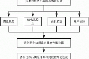 基于高光譜成像的紡織品成分鑒別方法