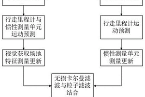 應(yīng)用于動(dòng)態(tài)變化場(chǎng)景下的多傳感器融合定位算法