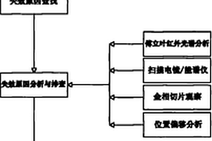 汽車車窗開關失效的檢測分析方法