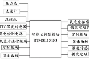 制氧機(jī)雙分子篩失效檢測(cè)方法