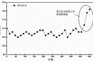 轉(zhuǎn)爐氧氣射流效果在線監(jiān)測方法