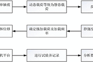 刀桿疲勞變形加速試驗方法