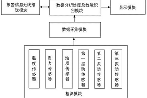 礦井提升機(jī)傳動(dòng)部件智能故障診斷預(yù)警系統(tǒng)